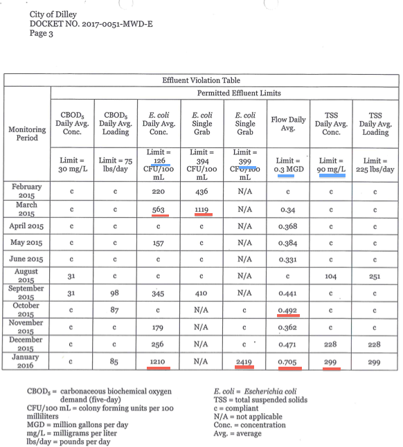 TCEQ violation table